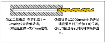 3. ��׼ӹ��ӹ���ʼ��������