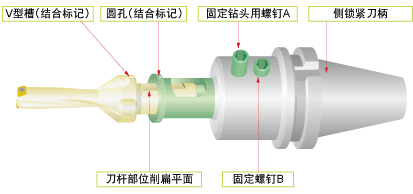 ����ר�û��׵�ʹ�÷���