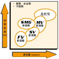断屑槽的特点和刀片一览