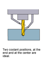 Coolant Method (MWE)