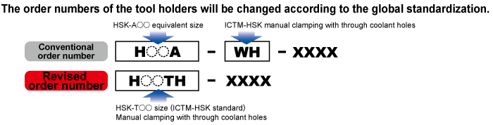 From ICTM-HSK to HSK-T