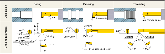 GRINDING THE CUTTING EDGE OF MICRO-MINI BORING BAR