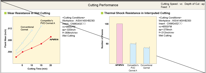 CUTTING PERFORMANCE