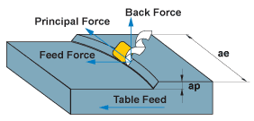 Three Cutting Resistance Forces in Milling