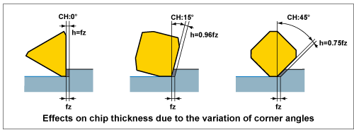 Effects on chip thickness due to the variation of corner angles