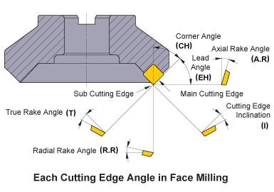 Each Cutting Edge Angle in Face Milling