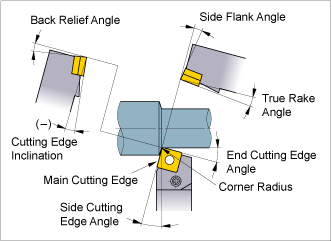 CUTTING EDGE INCLINATION