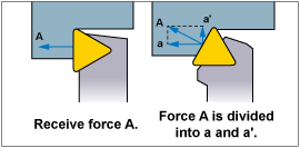 Receive force A.Force A is divided