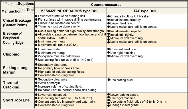 Damage to Cutting Edge