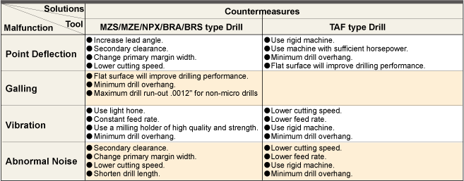 Common Problems when Drilling
