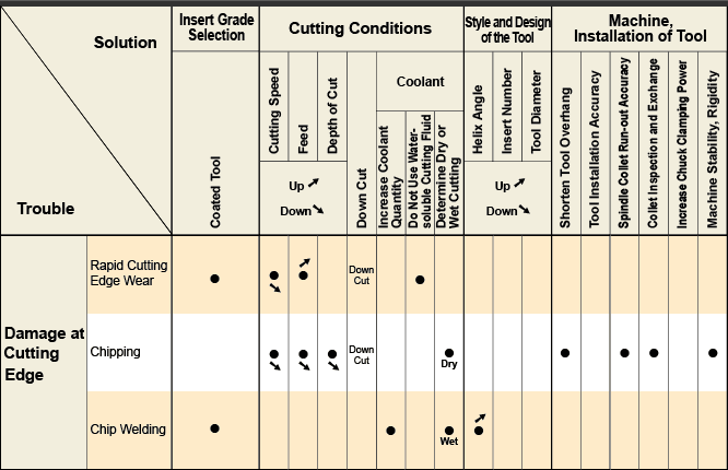 Damage at Cutting Edge