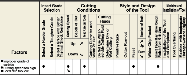 Damage at Cutting Edge