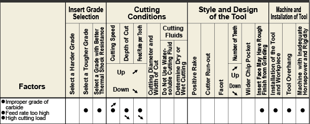 Damage at Cutting Edge