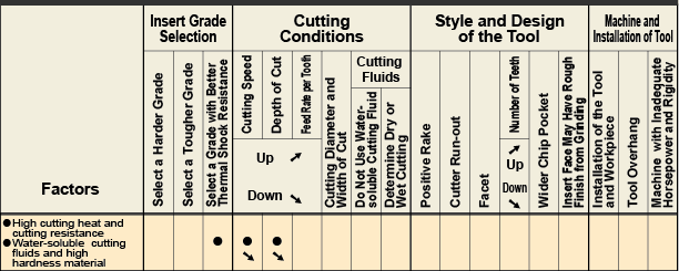 Damage at Cutting Edge