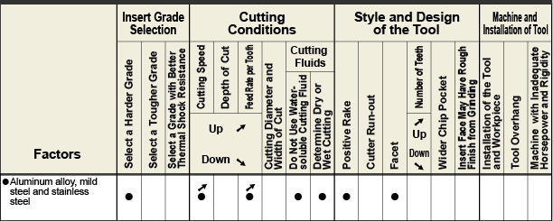 Damage at Cutting Edge