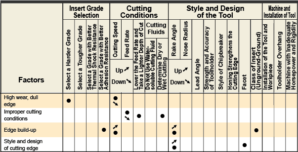 Burrs, Chipping, etc.,