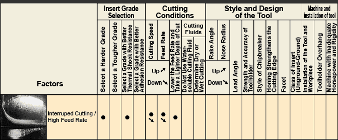 Damage at Cutting Edge