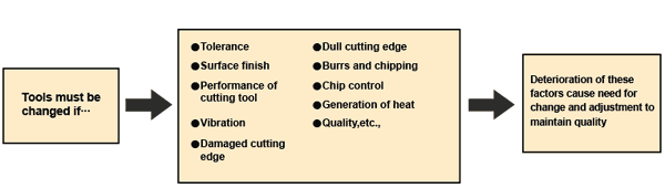 Determining Tool Life